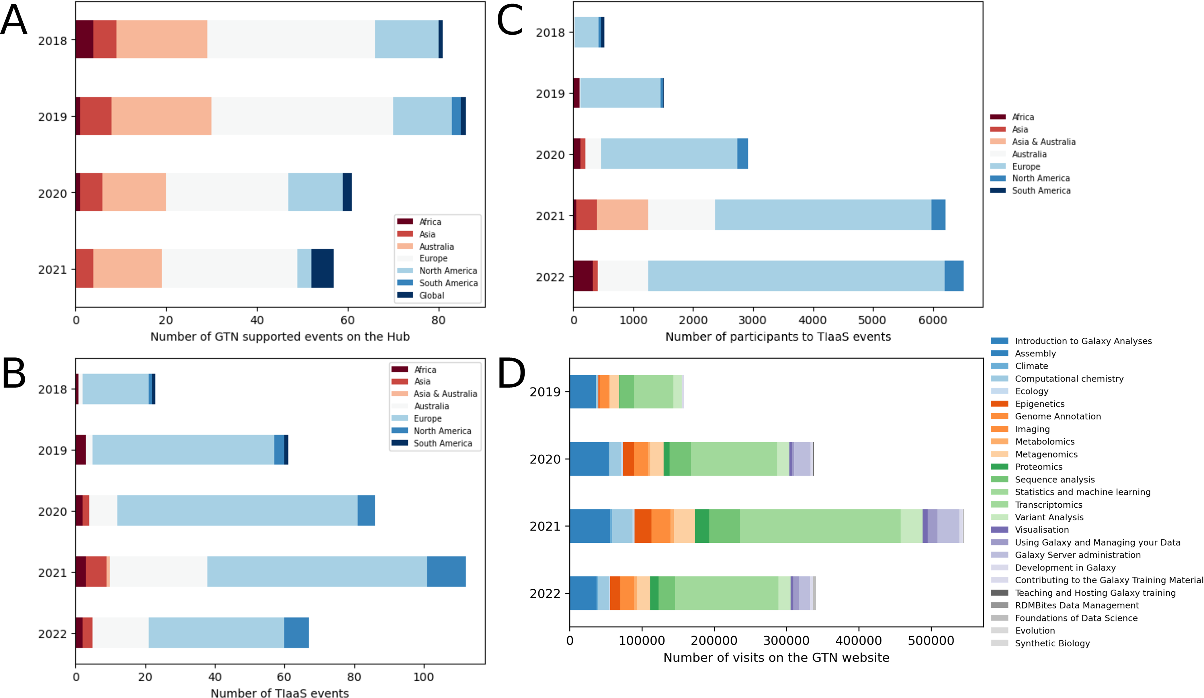  Statistics about training events organized by the Galaxy community and visits of the GTN website over years. (A) Number of events supported GTN materials, registered on the Galaxy Community Hub website [22], per year between 2018 and 2021. (B) Number of TIaaS events per year on Galaxy Europe (collected in May 2022). (C) Number of participants to TIaaS events per year on UseGalaxy.* (collected in May 2022). (D) Number of visits per year on the GTN website and per topics, initially tracked by Google Analytics and later with Plausible (collected in May 2022).