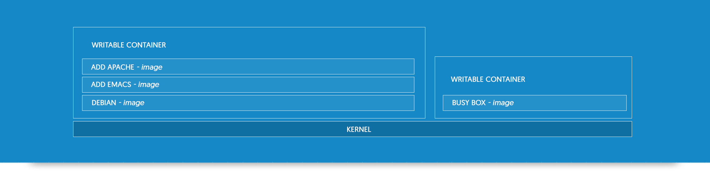 A schematic with the kernal below and two containers is shown, each container has different stacks.