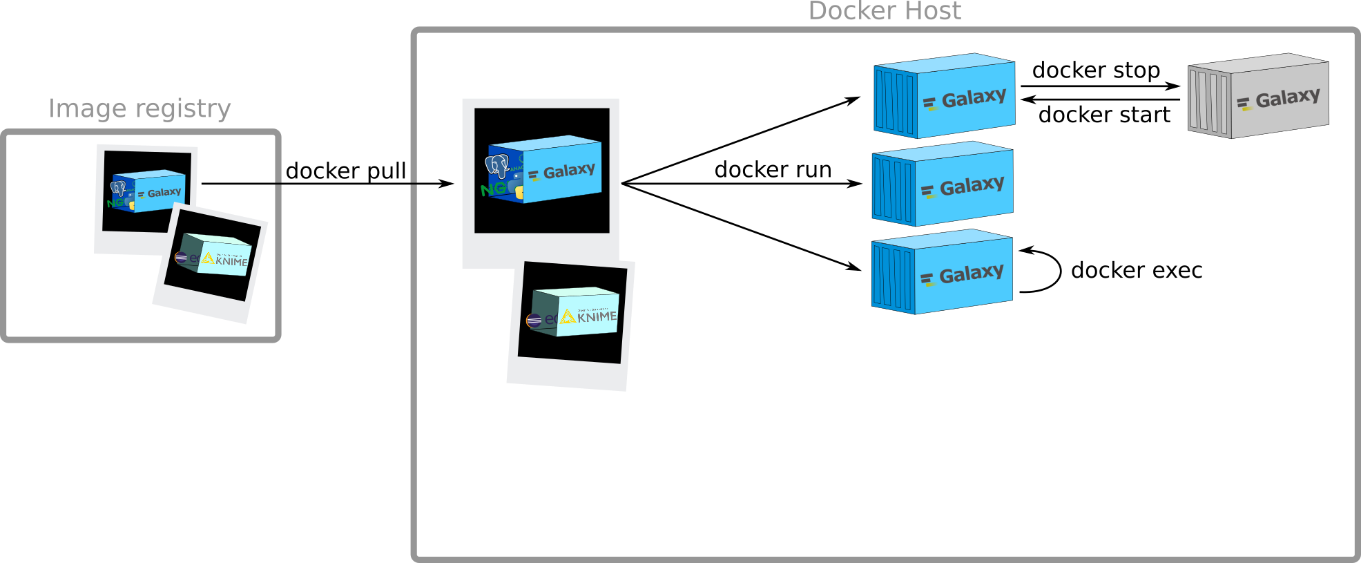 Again the same graphic, but now one of the galaxy containers becomes stopped through the docker stop command and turns grey. Docker start brings it back to running.