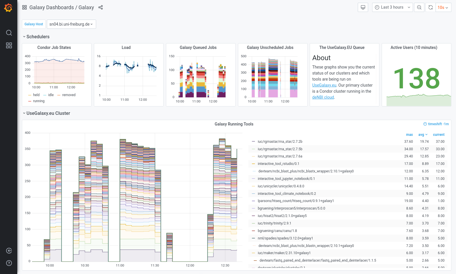 galaxy dashboard showing route timings, user counts, job counts, etc.