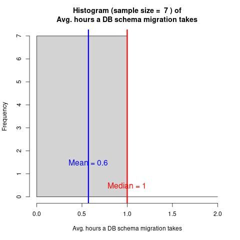 Histogram of the average duration, in hours, a database schema migration takes. Showing a median of 1 and mean of 0.6. All answers were 0 or 1.