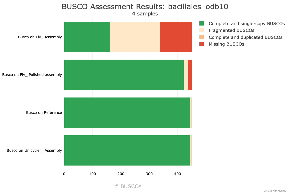 buscos identified in each assembly.
