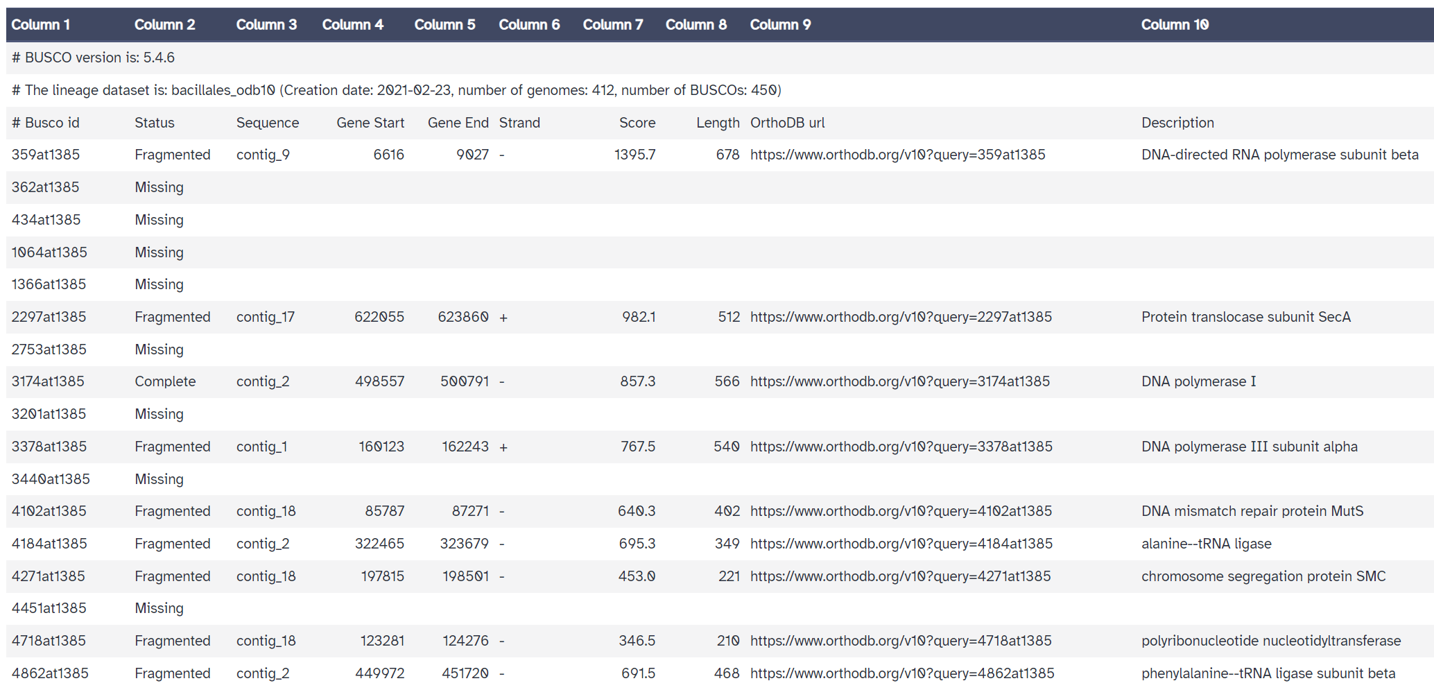 output busco table for draft assembly.