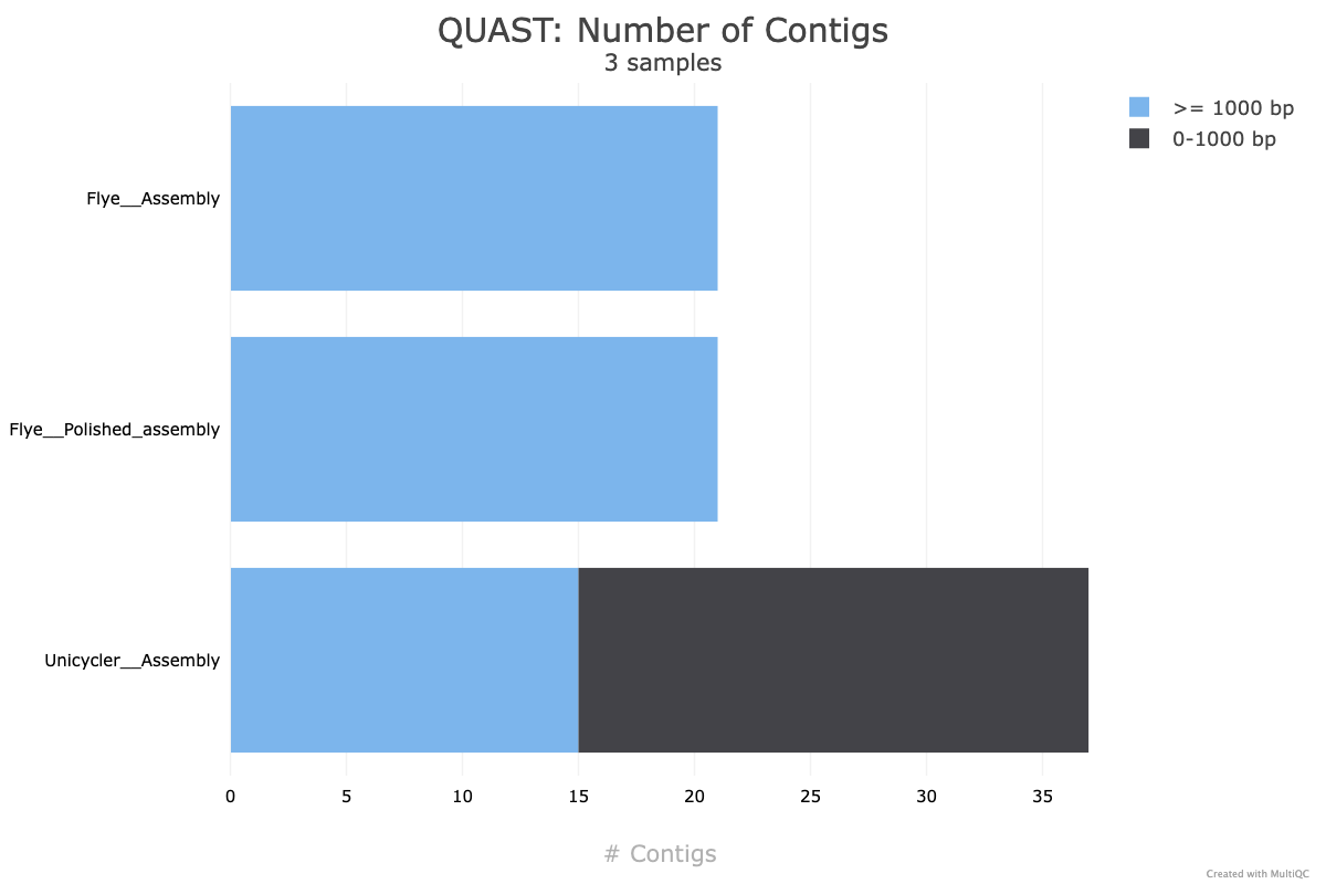 number of contigs in each assembly.