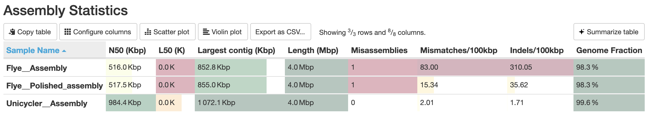 table of quast statistics.
