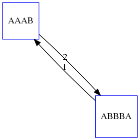 Same as before, down to 2 nodes with arrows going both directions between them. One scores 2, one scores 1.