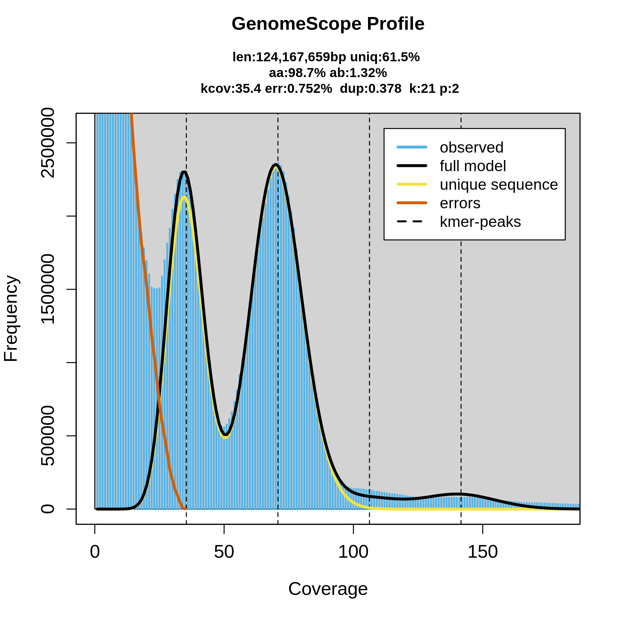 Figure 12: Genomescope plot. 