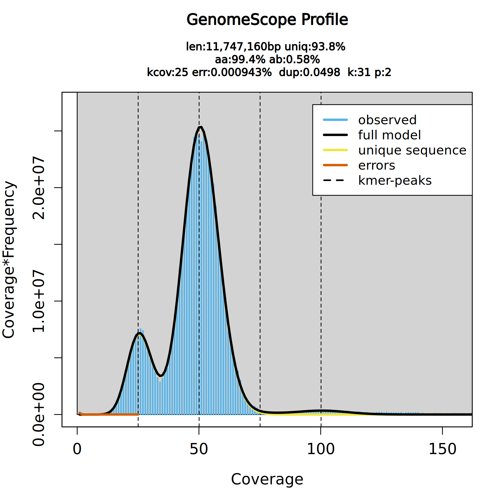 Genomescope plot. 