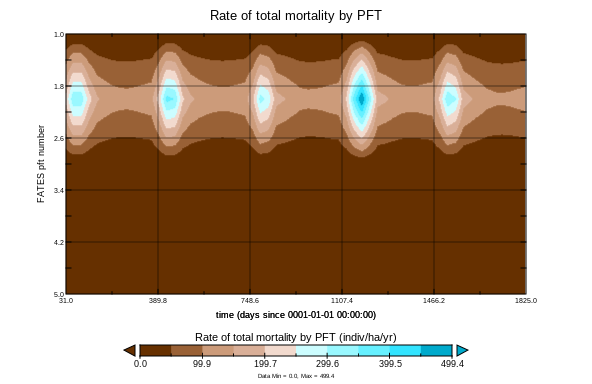 Panoply MORTALITY per PFT. 