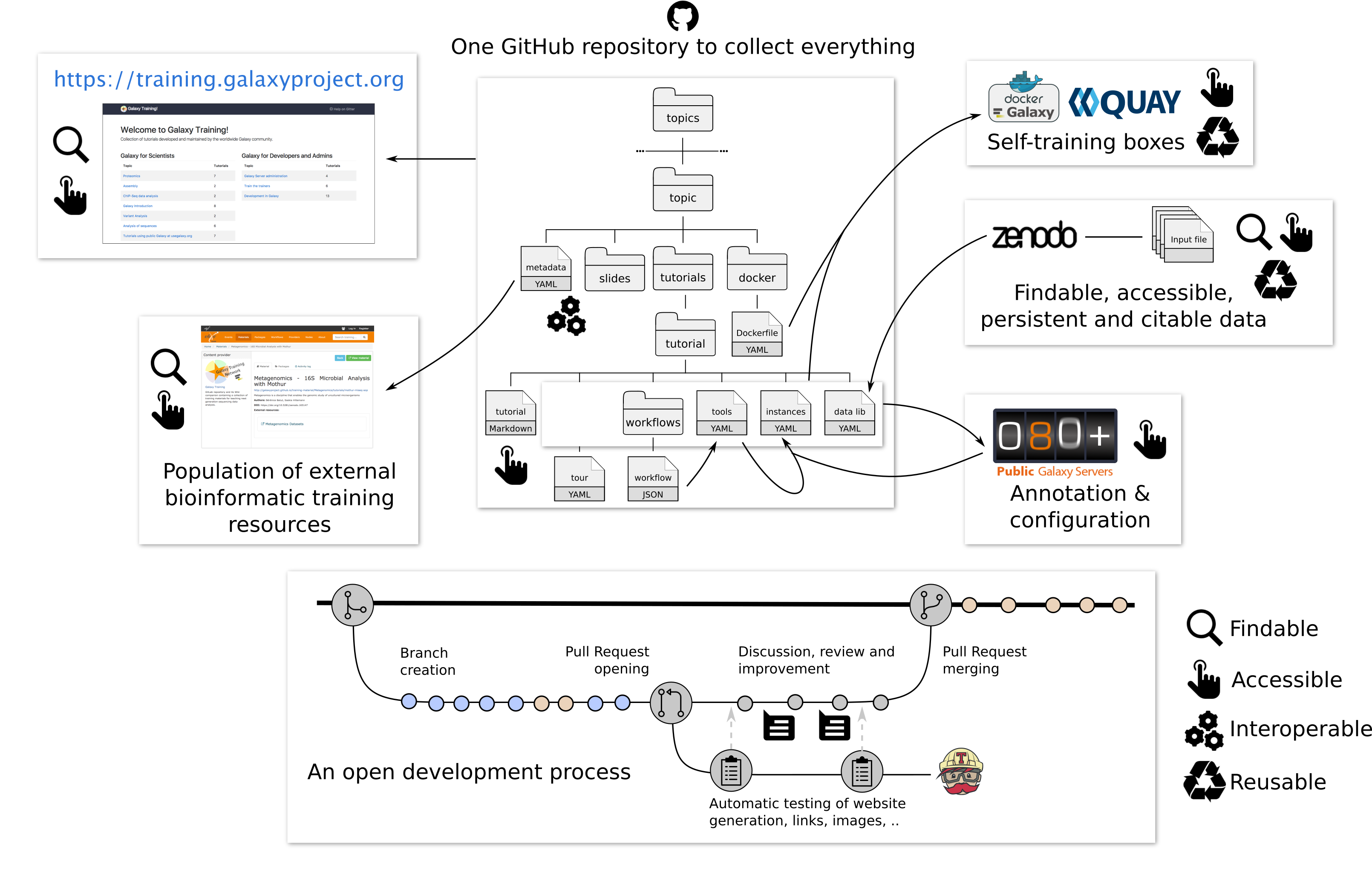 Training Material structure