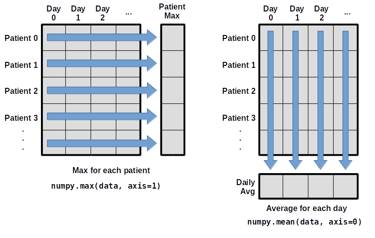 A cartoon shows a data structure on the left with Patient 0 to N as rows in a table, and then Day 0 to N as columns of the same table. Below is written "numpy.max(data, axis=1)" which does an aggregation and finds the max per patient (so maximum daily value for each patient.) On the right a similar table is shown but written below is numpy.max(data, axis=0) and now the maximum is calculated per day, which patient had the maximum value.