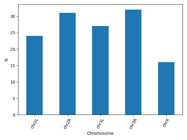 It is now a bar plot with chromosome as an X axis and some values of N for the y axis for a few chromosomes.