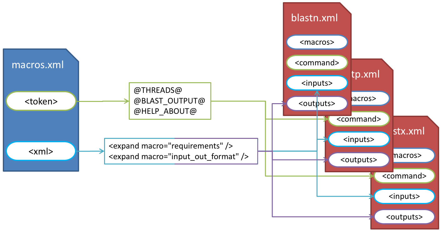 Another schemating with many arrows. Macros.xml is on the left with token and xml blocks. The token block points to examples like @THREADS@ and @HELP_ABOUT@. The xml block points to examples like <expand macro="requirements">. Both of these examples point to three blast tools which make use of the macros.