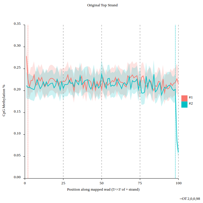 line chart showing position along mapped read and CpG methylation percent. It is a wavy overlapping set of lines.