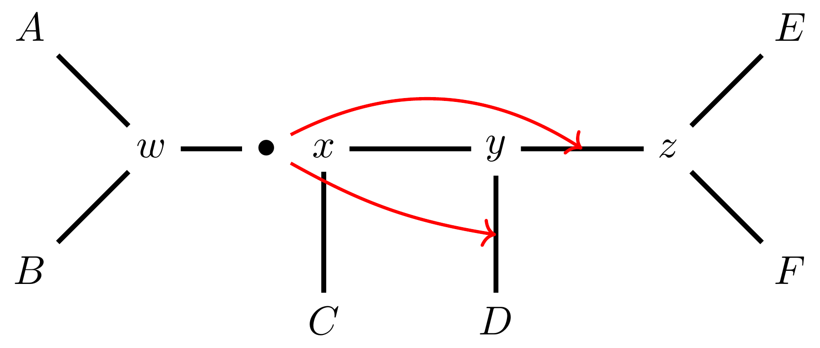 Schematic of an unrooted phylogenetic tree. The tree has four connected internal nodes w,x,y,z and six tips A, B, C, D, E, F. A and B are connected to w; C is connected to x;  D is connected to y; E and F are connected to z. There is a black dot on the edge connecting w and z. Red arrows point from this dot to the edge connecting y and D and the edge connecting y and z.