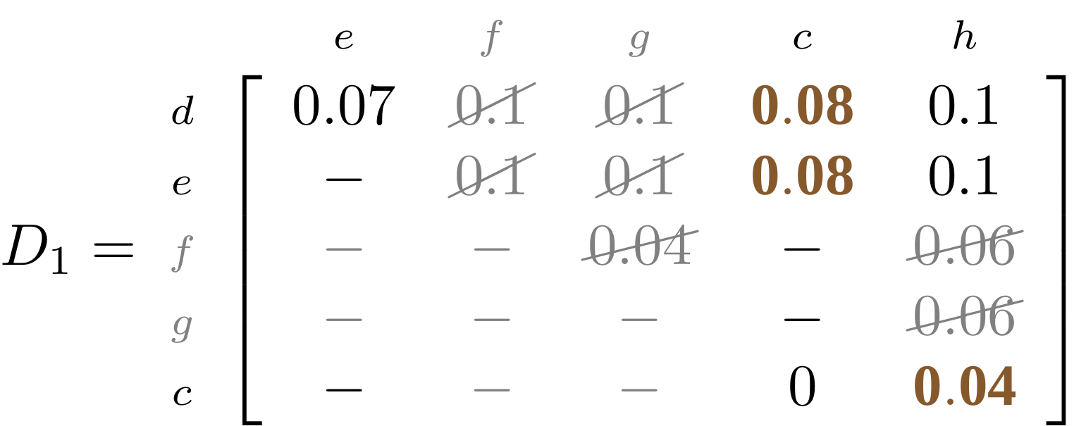 Distance matrix D1 representing the evolutionary distance between nodes d, e, f, g and c on the y-axis and nodes e, f, g, c and h on the x-axis.  Some values have been struck out to illustrate how a matrix is sequentially updated during the tree building. The distances from d to c and e to c are highlighted and are 0.08. The distance between c and h is highlighted and is 0.04. Explanation provided at 19:00 in the video recording.