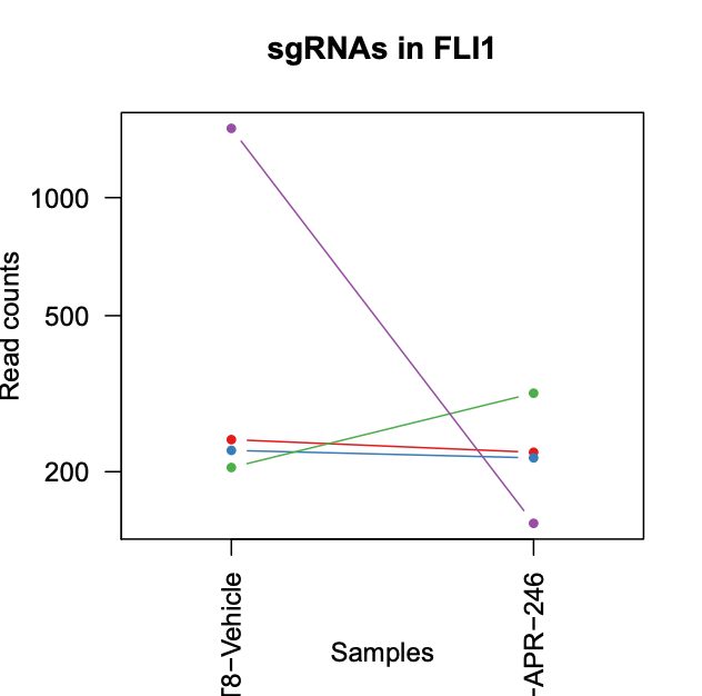 Plot showing guide counts for FLI1 gene. 