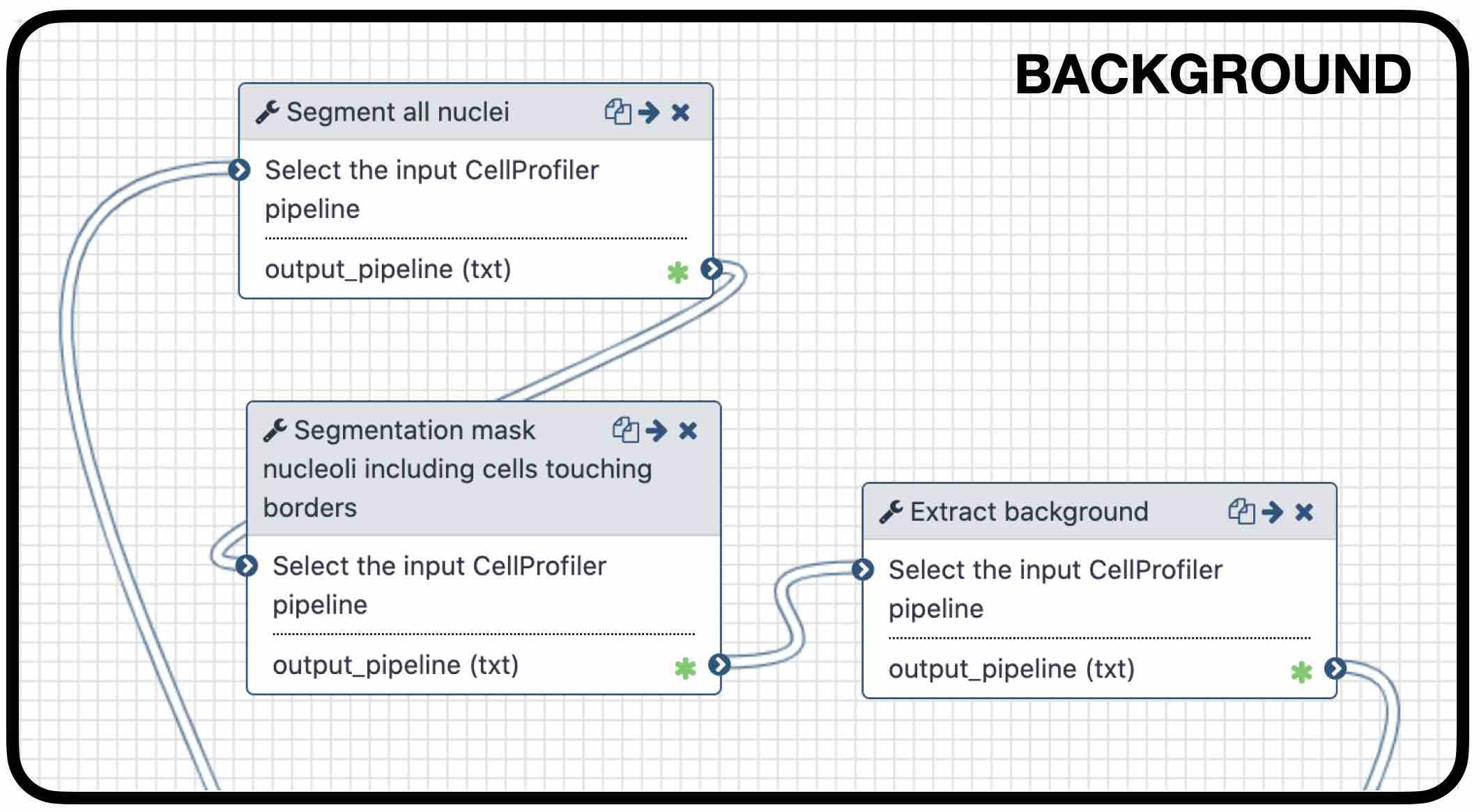 third inset workflow, background extraction, with steps segment all nuclei, segmentation mask nucleoli including cells touching borders, and extract background.