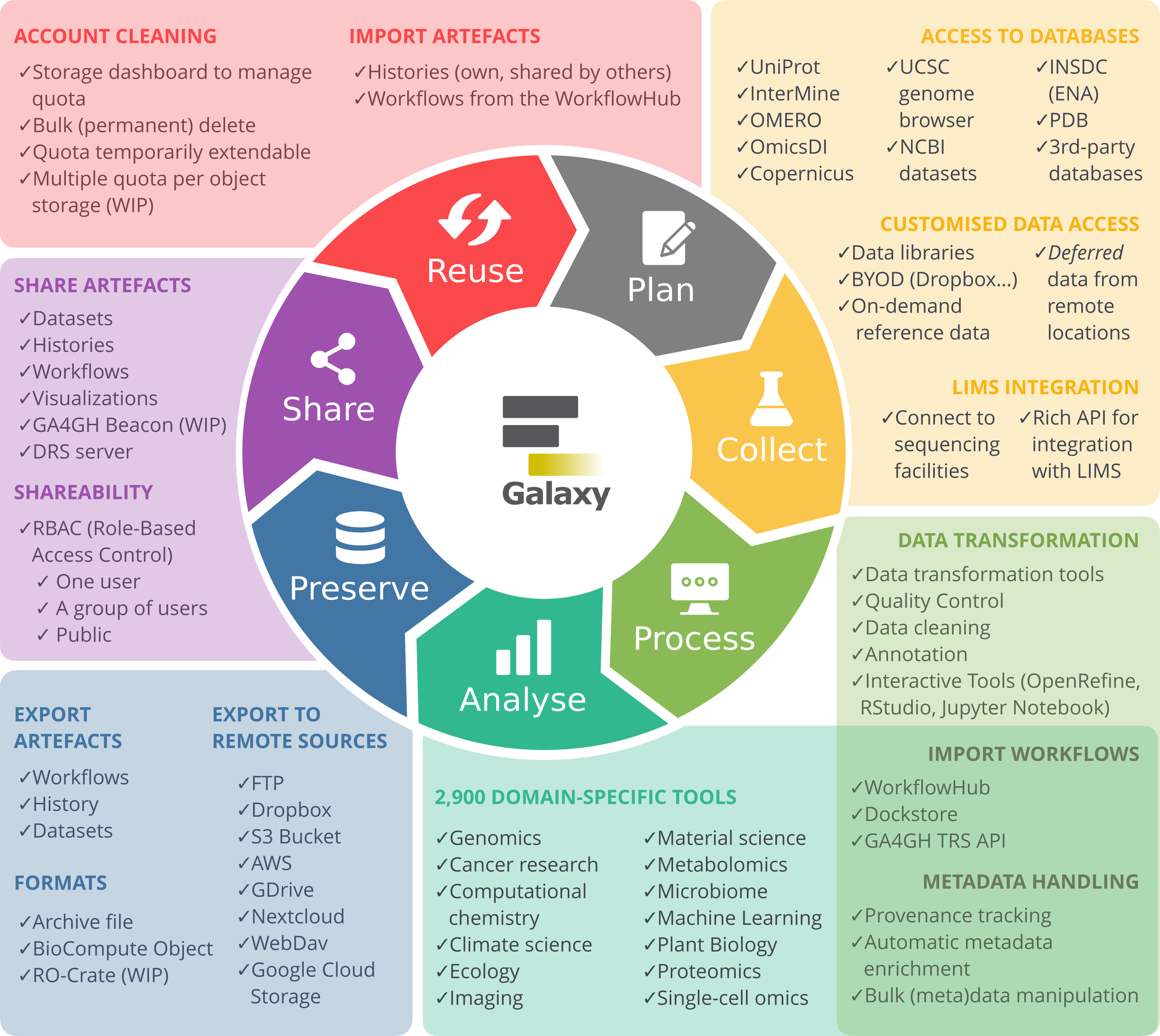The RDM lifecycle with Galaxy features listed for each stage. 