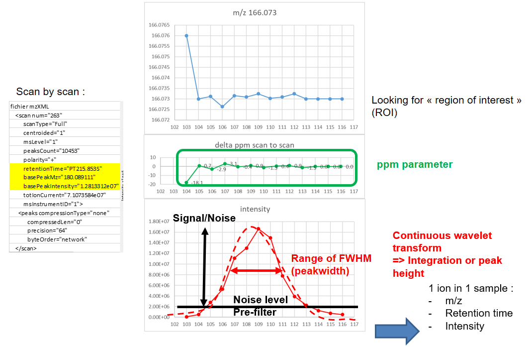 On the left, part of an xml file is shown with retention time, base peak m/z and base peak intensity highlighted. On the right there are three graphs having scans as abscissa for the three of them. From top to bottom: m/z values with the note "looking for a region of interest", delta ppm scan-to-scan with the label "ppm parameter", and then at the bottom an intensity graph specifying that a continuous wavelet transform is performed. References of Signal/Noise, Noise level, Pre-filter, Range of FWHM (peakwidth) and choice between integration and peak heigh are listed with the bottom graph. This example is given for 1 ion in 1 sample, defined by m/z, retention time and intensity.