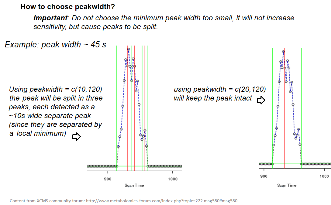 A reference to a question from the xcms forum, "how to choose peak width?". It says 'Important: do not choose the minimum peak width too small, it will not increase sensitivity but cause peaks to be split'. There are two example graphs of the same peak. The first one illustrates a peakwidth = c(10, 60), showing that the peak is split in three, each detected as short peaks. The second graph is using peakwidth=c(20,120), keeping the peak as one.