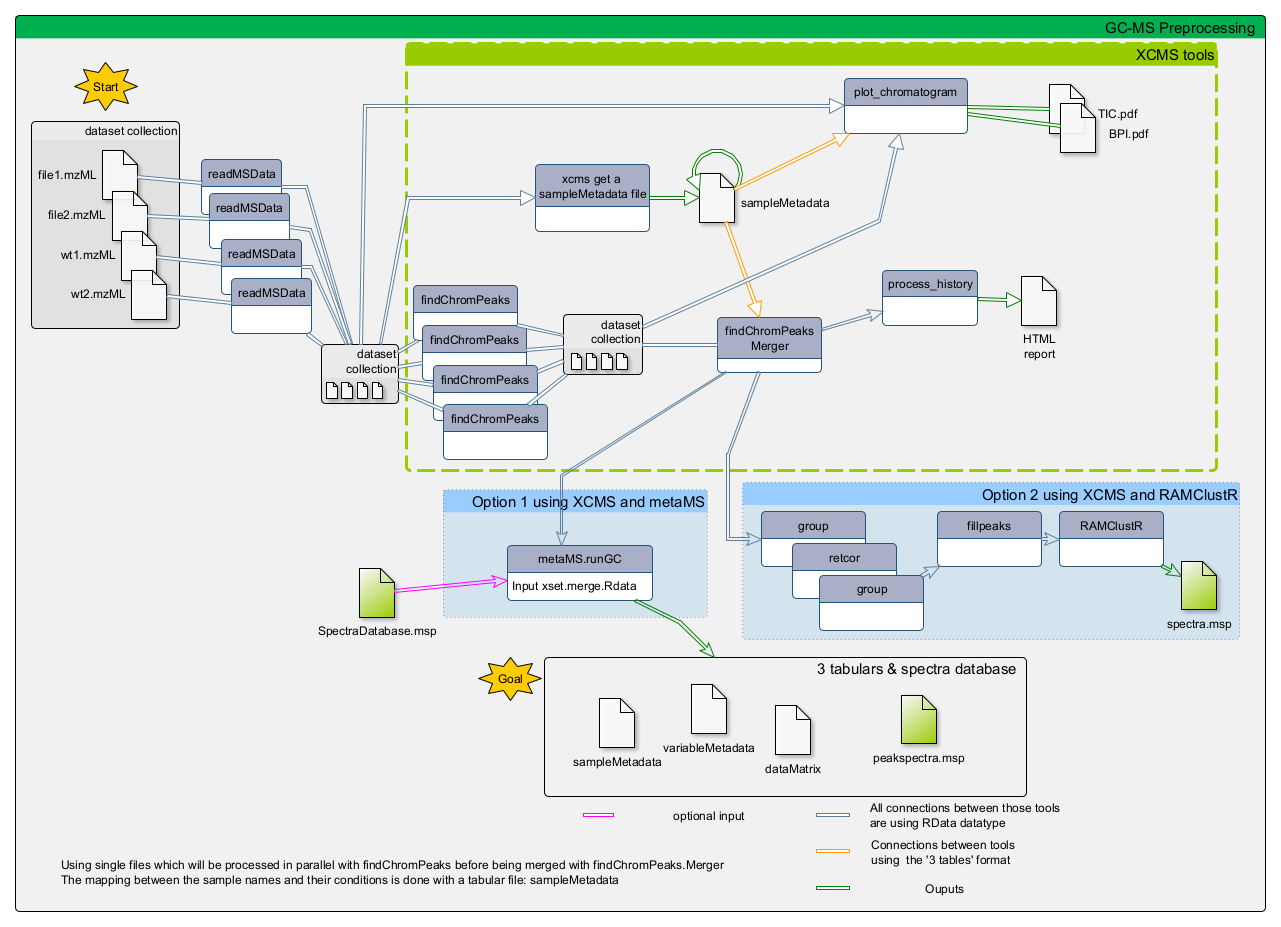 Workflow diagram of metaMS for GC-MS data analysis.