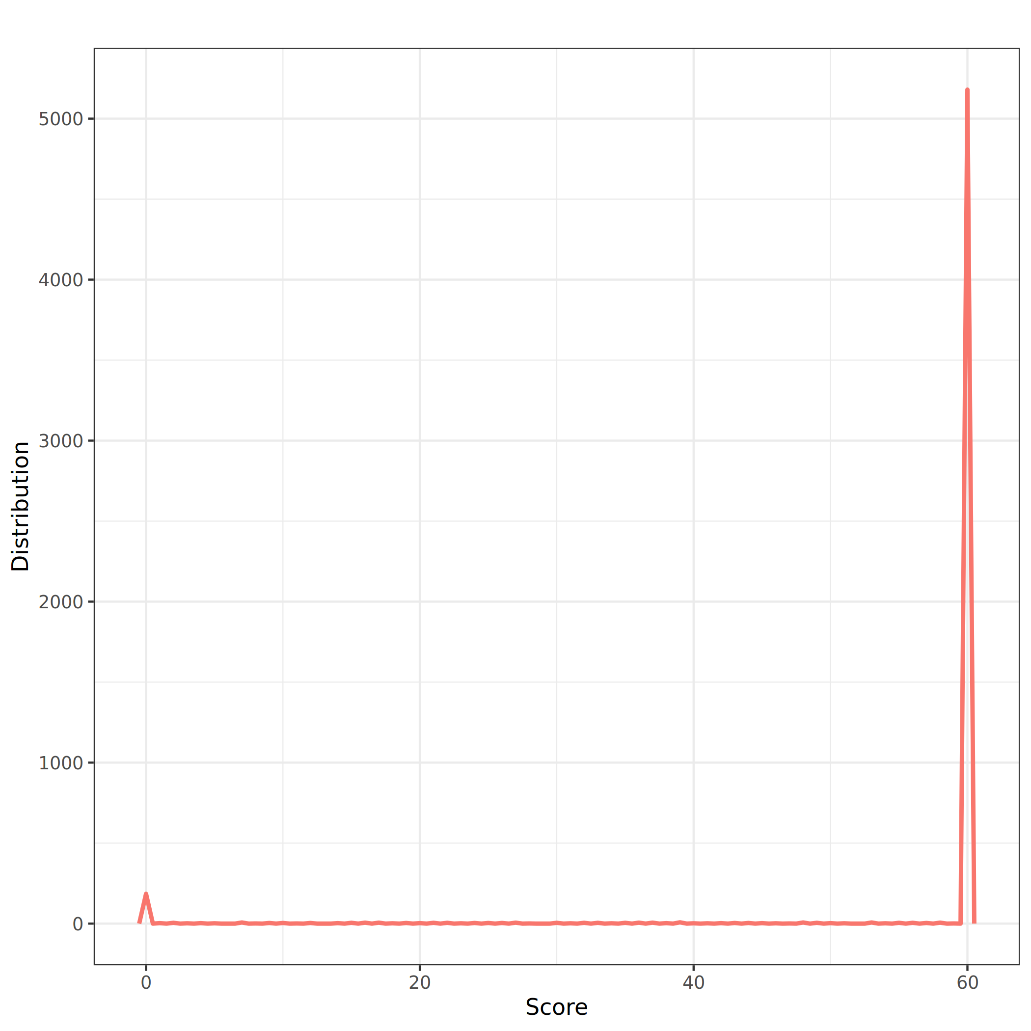 Distribution of mapping quality score (on x-axis, value between 0 and 60) with density (y-axis). 