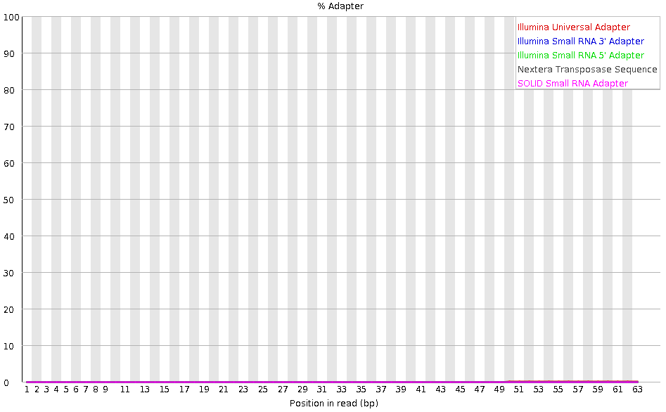 The graph shows a line at zero for the five possible datasets.