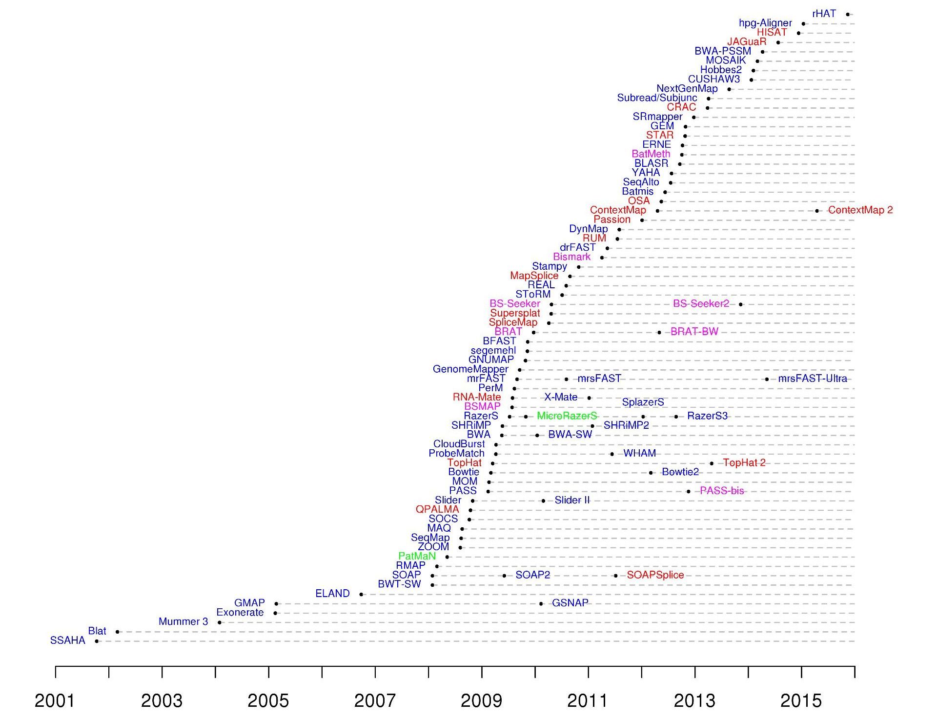 Timeline of mapping tools