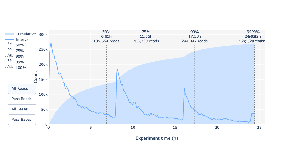 Sequenced reads over time for a single run.