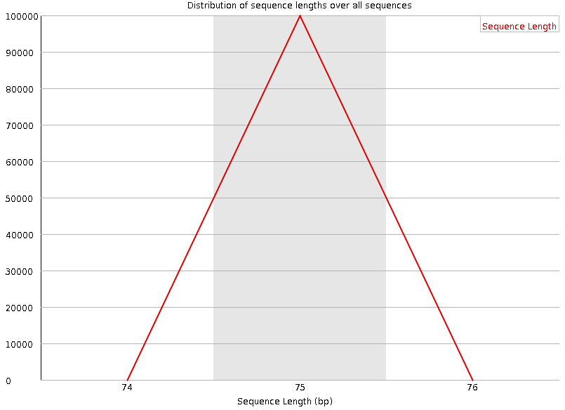 A graph with a single peak at 75, and 0 outside of this region.