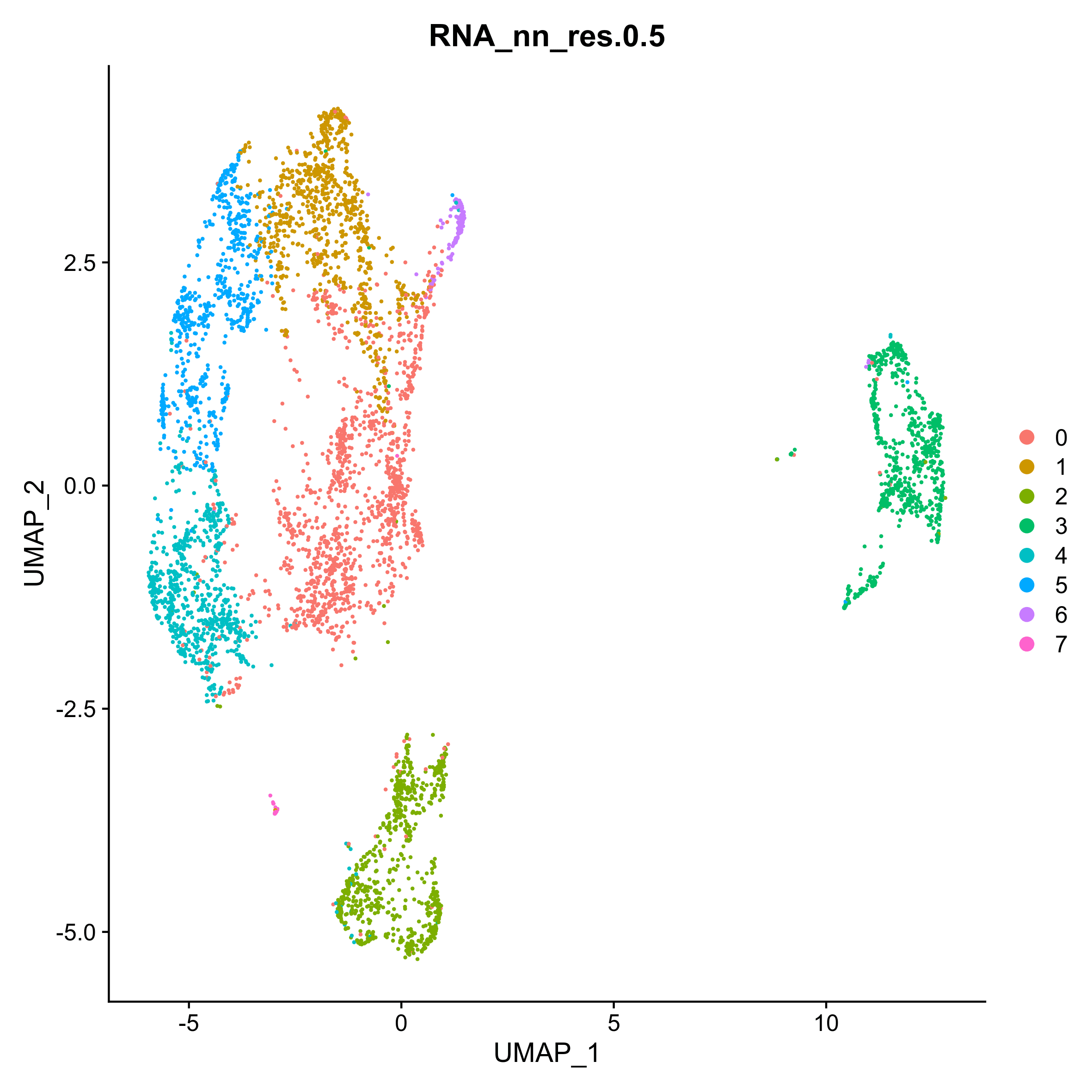DimPlot colored by 0.5 resolution clusters with a total of 8 clusters--two noticeably different "island" populations and six clustering more closely to one another. 
