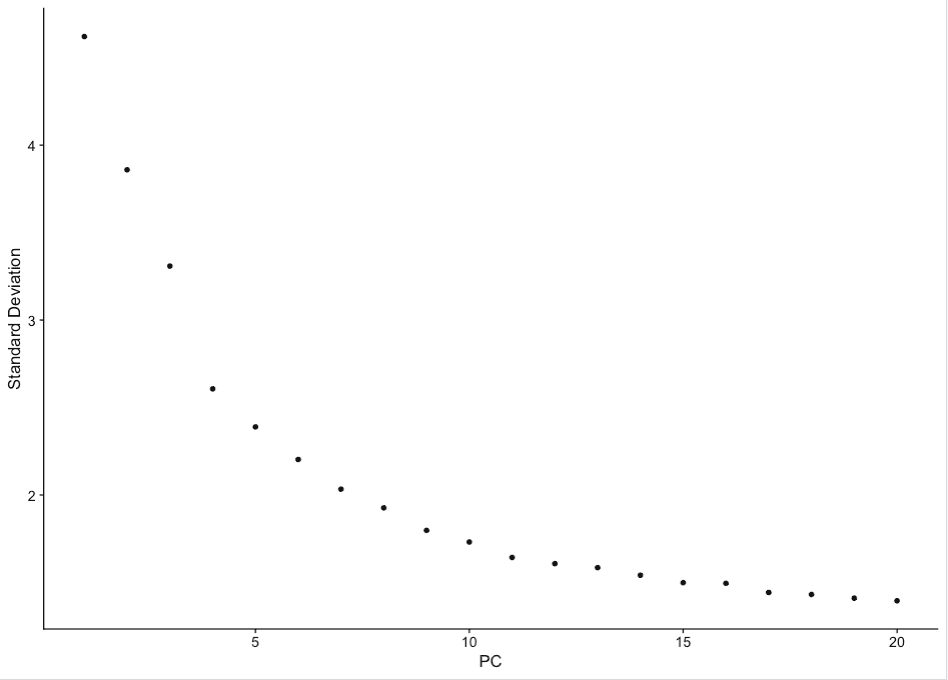 Elbow Plot of Principal Components (PCs) against the standard deviation (variability in the dataset) they each account for. 