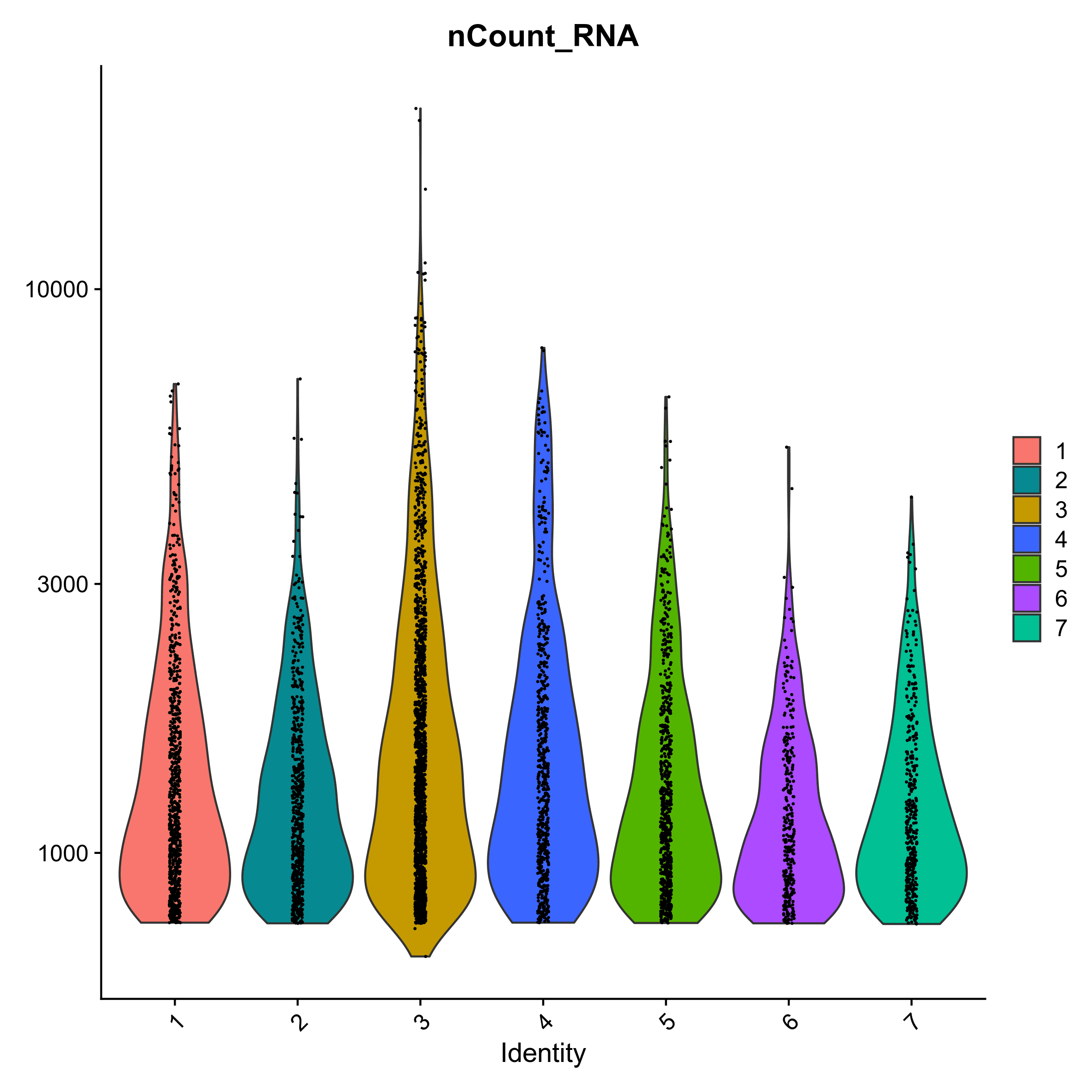 Violin Plot of Counts Split by Individual. 