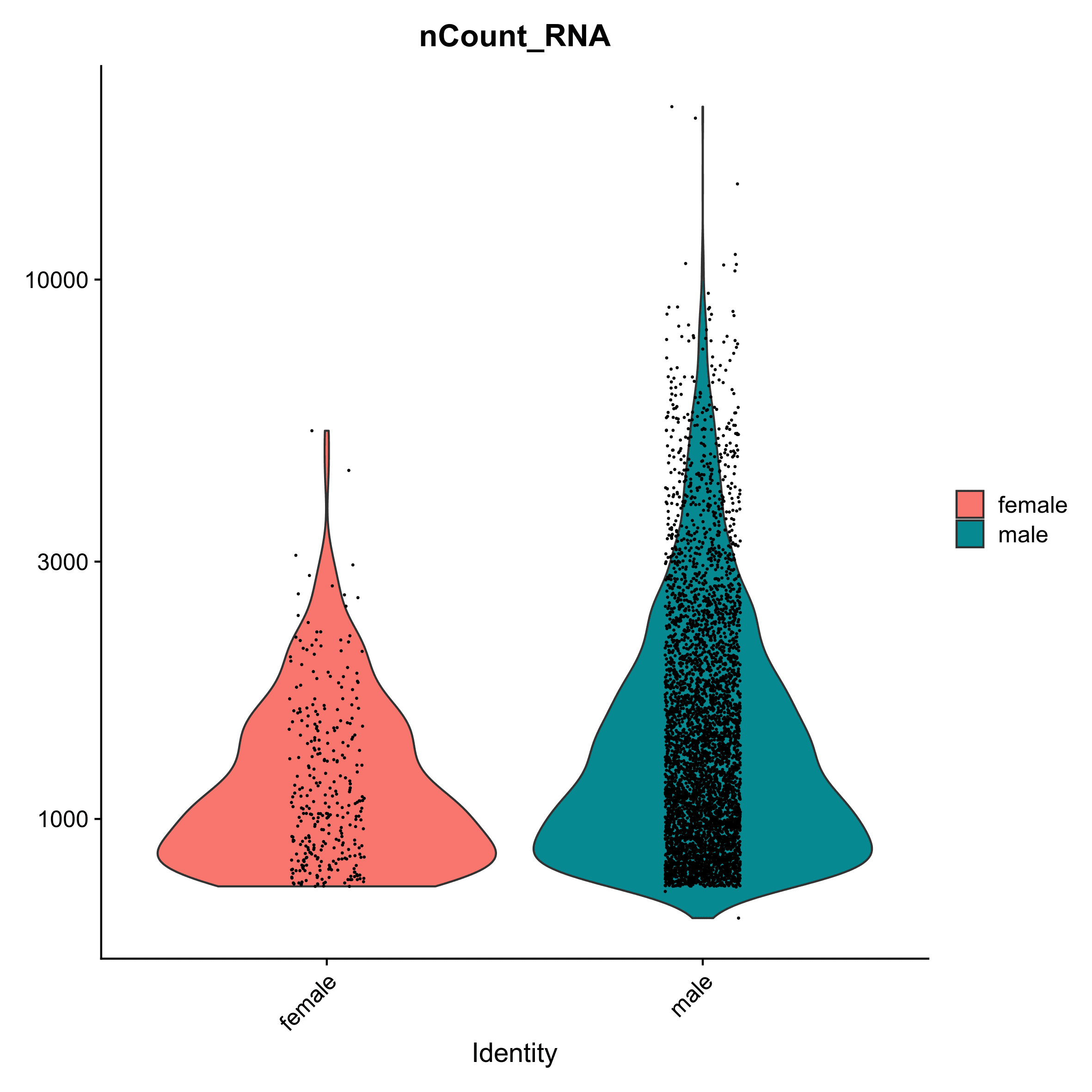 Violin Plot of Counts Split by Sex with males representing more of the counts than females but distributions are about the same across both sexes. 