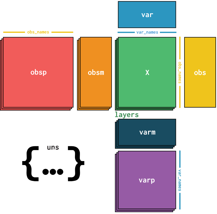 Diagram showing the different sections of a AnnData object