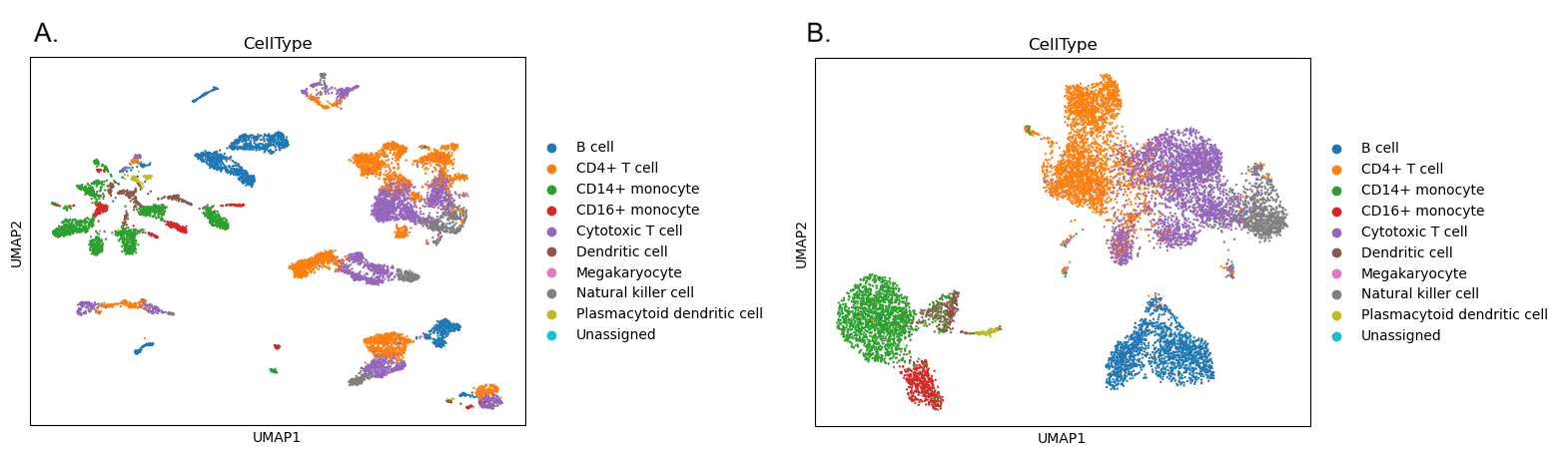 Two UMAP plots showing three large groups of cells, each made up of multiple clusters. Each UMAP is coloured in based on cell types. The first shows patches of the same cell types appearing in different parts of the plot. The second UMAP shows each colour or cell type is centred in just one cluster or area of the plot. 