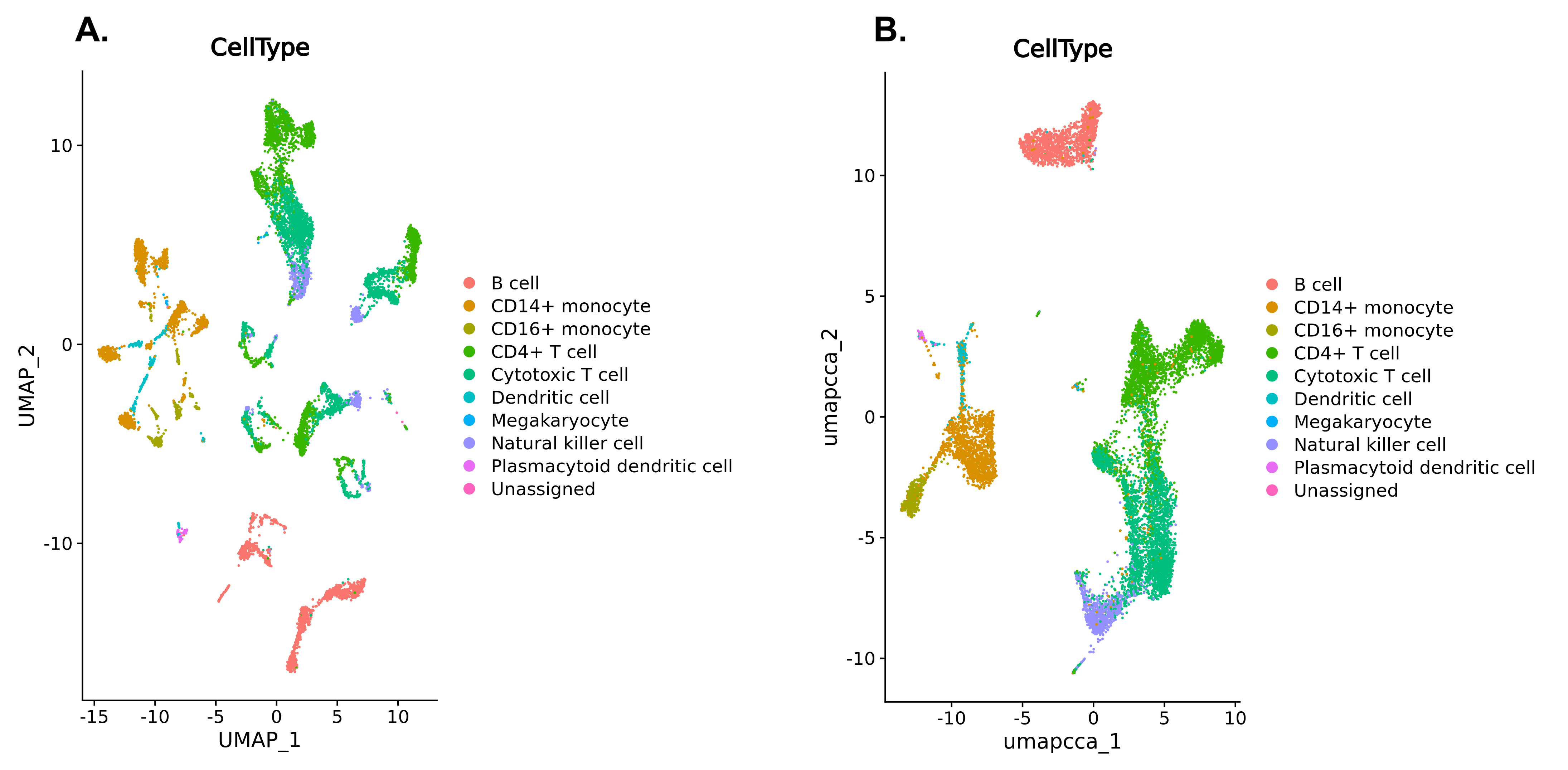 Two UMAP plots showing three large groups of cells, each made up of multiple clusters. Each UMAP is coloured in based on cell types. The first shows patches of the same cell types appearing in different parts of the plot. The second UMAP shows each colour or cell type is centred in just one cluster or area of the plot. 