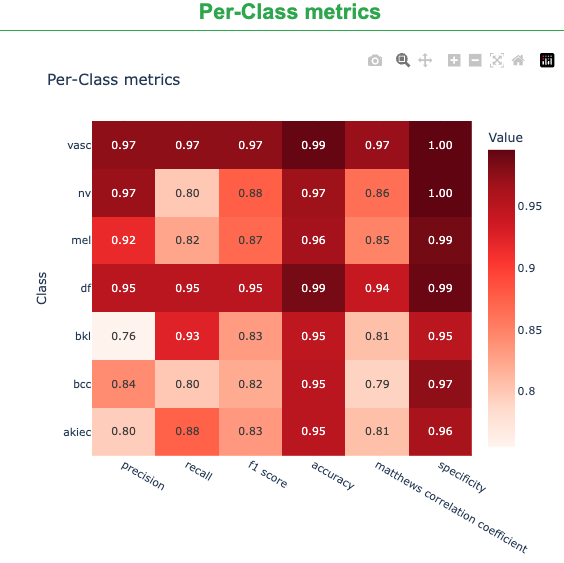 Per-class metrics heatmap by lesion class