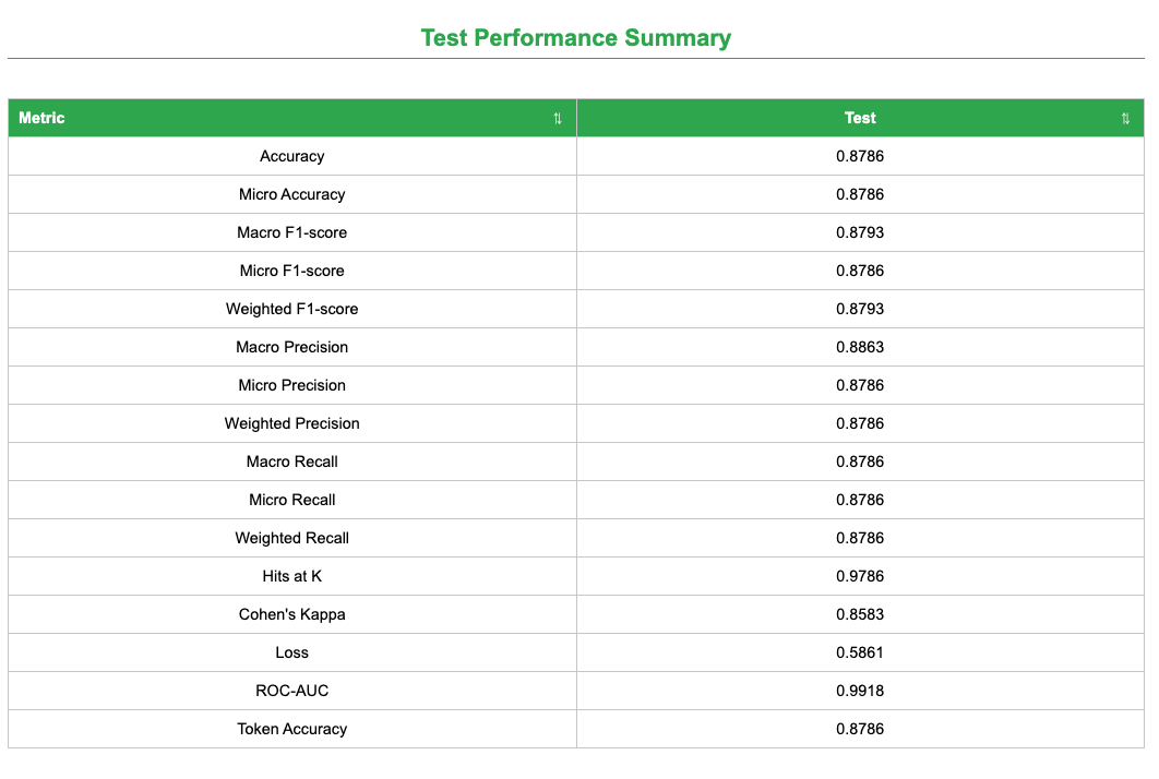 Test performance summary showing training progression
