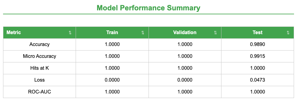 Model Performance Summary. 