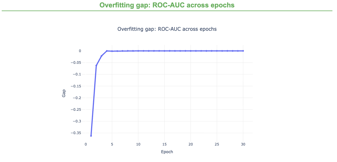 Overfitting gap: ROC-AUC across epochs. 