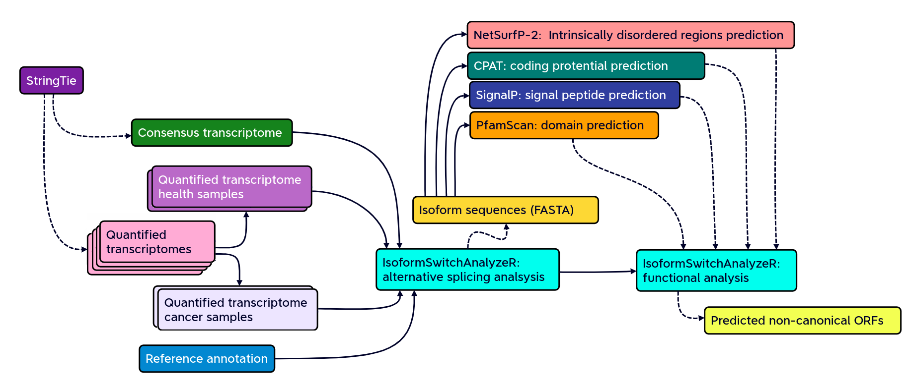 Isoform switching and functional analysis. IsoformSwitchAnalyzieR performs the differential isoform usage analysis by using DEXSeq.