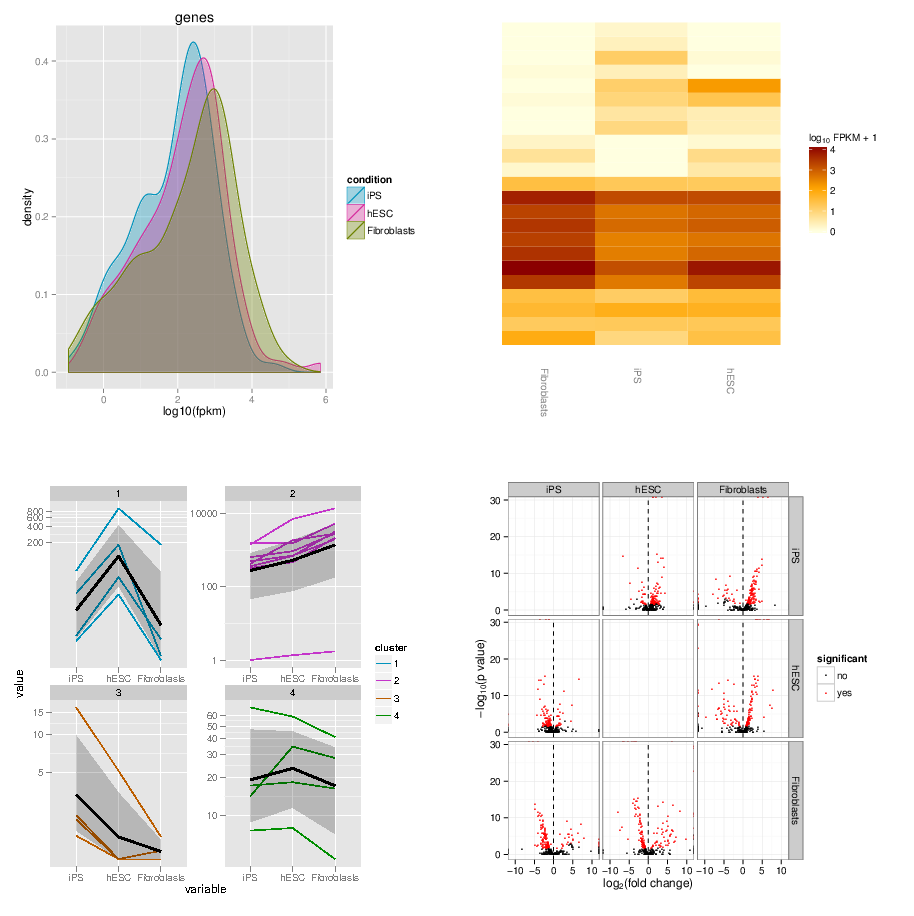 Other CummeRbund plots