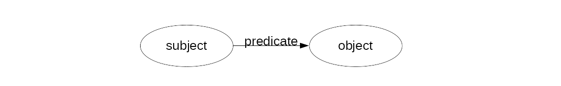 a small graph, subject points to object with an arrow labelled predicate.