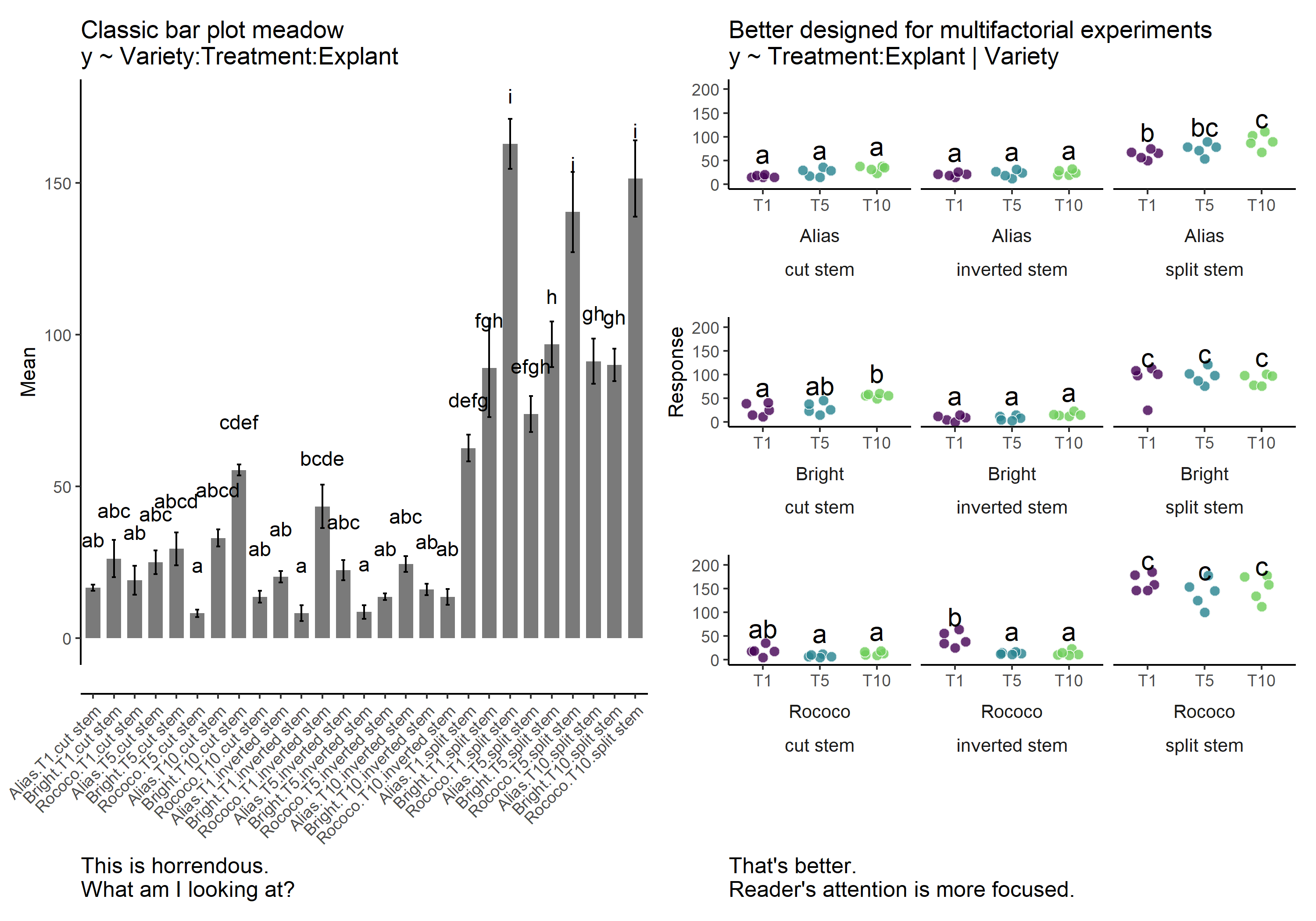 Horrendous Giant Bar Plot vs. Better Designed Plot